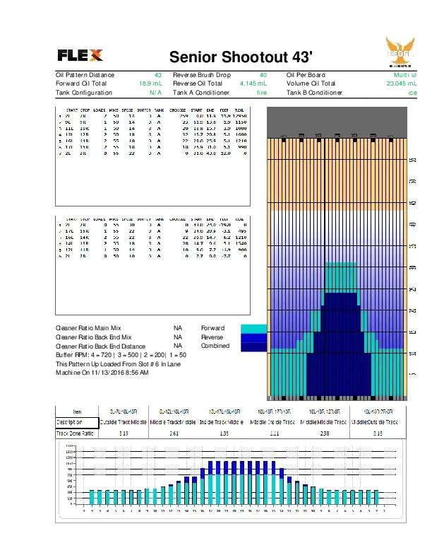 2025 SPSS 43-foot lane pattern
